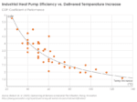 Industrial heat pump efficiency (COP) as a function of necessary temperature increase