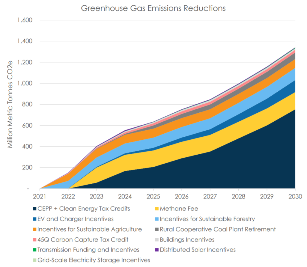 Infrastructure Bills emissions reduction wedge graph