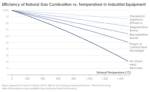 Efficiency of Natural Gas Combustion vs. Temperature in Industrial Equipment