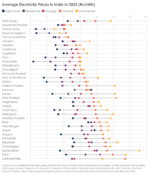 Average Electricity Prices in India in 2022
