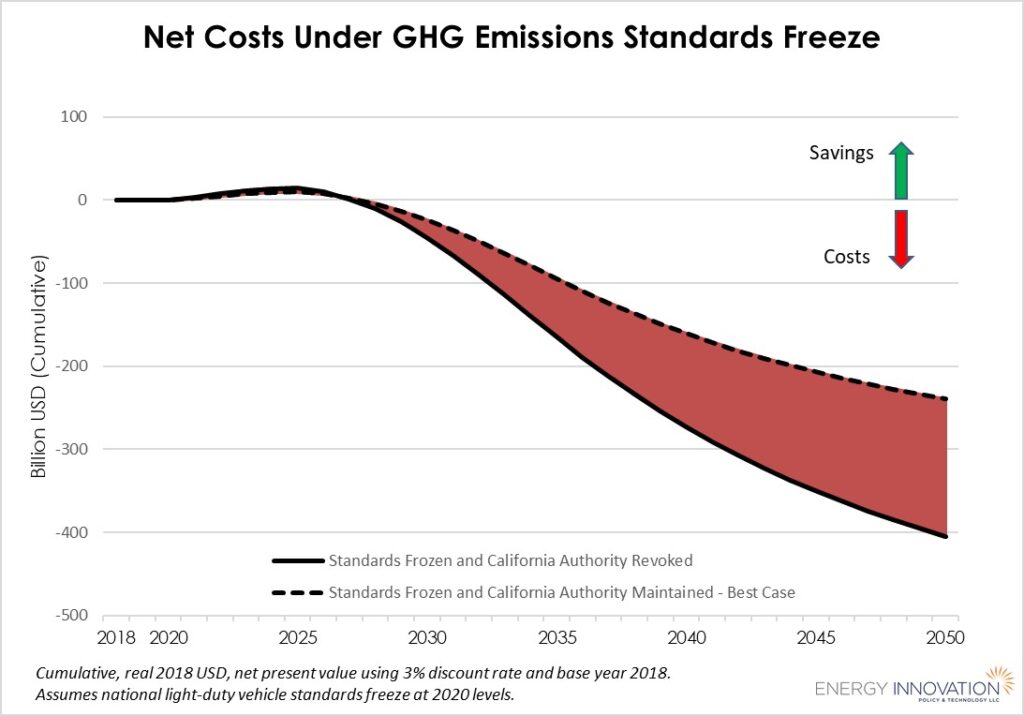 Trump fuel economy rollback costs