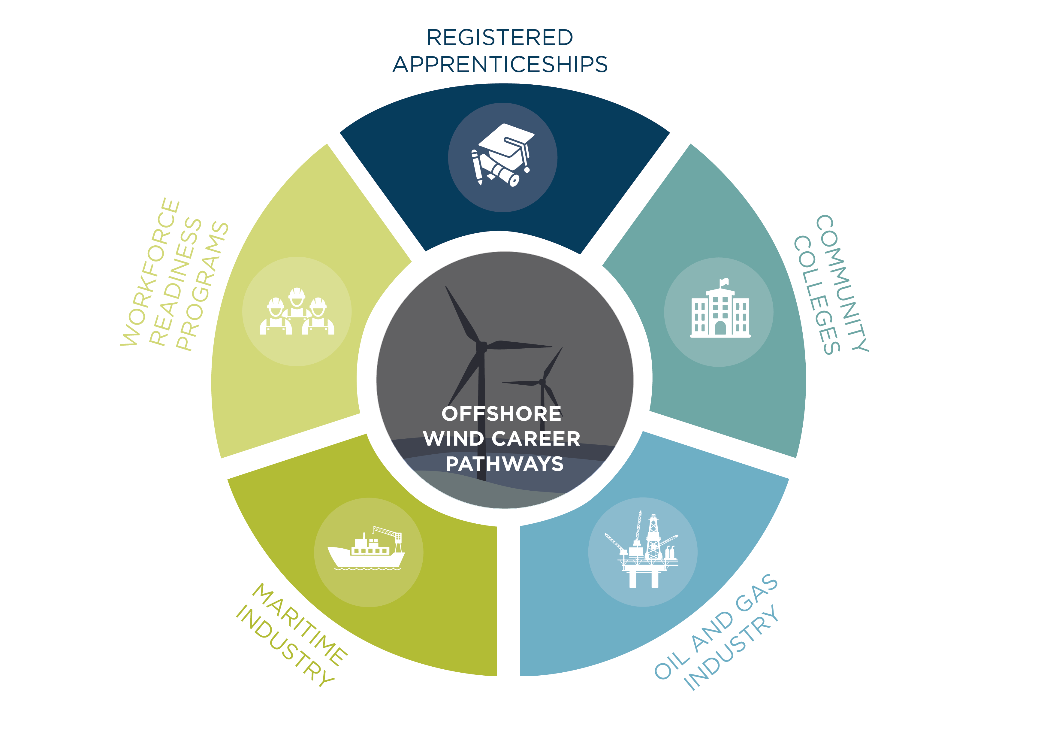 Offshore wind career pathways include registered apprenticeships, particularly through unions, workforce readiness programs that partner with registered apprenticeships, community colleges, and transfer from the maritime and oil and gas industries from 2035 and Beyond Offshore Wind Report by Energy Innovation