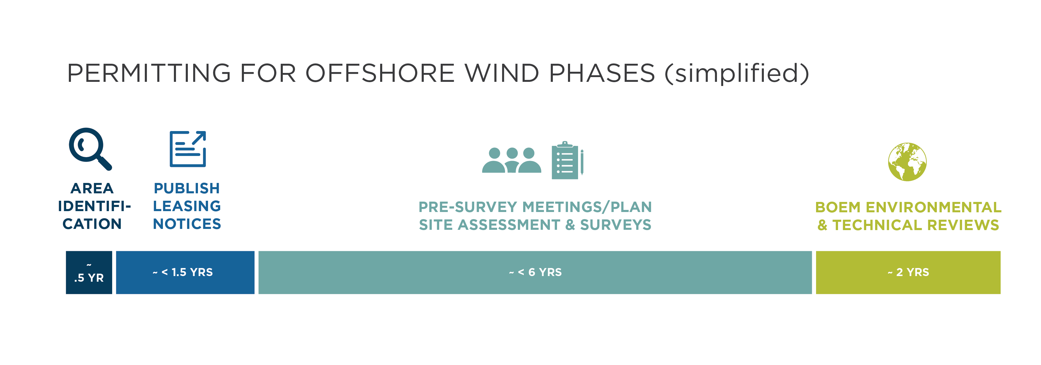 Stages of timeline for offshore wind development as discussed in the 2035 and Beyond Offshore Wind Report by Energy Innovation