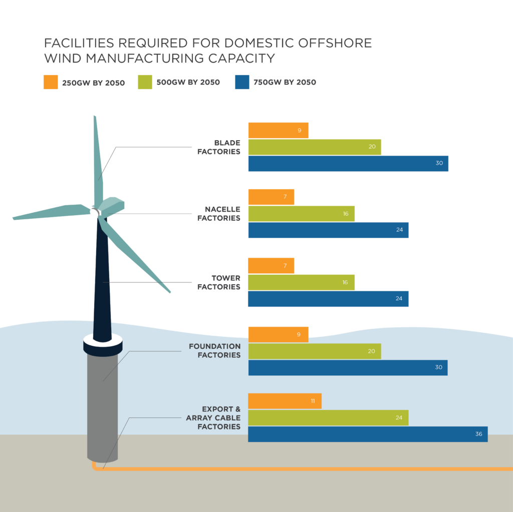 Facilities required for domestic offshore wind manufacturing capacity needed to domestically support 250,500 and 750 GW of offshore wind by 2050