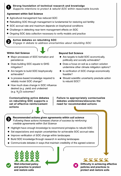 Pathways through which knowledge in soil science can flow to inform soil restoration by rebuilding soil organic carbon