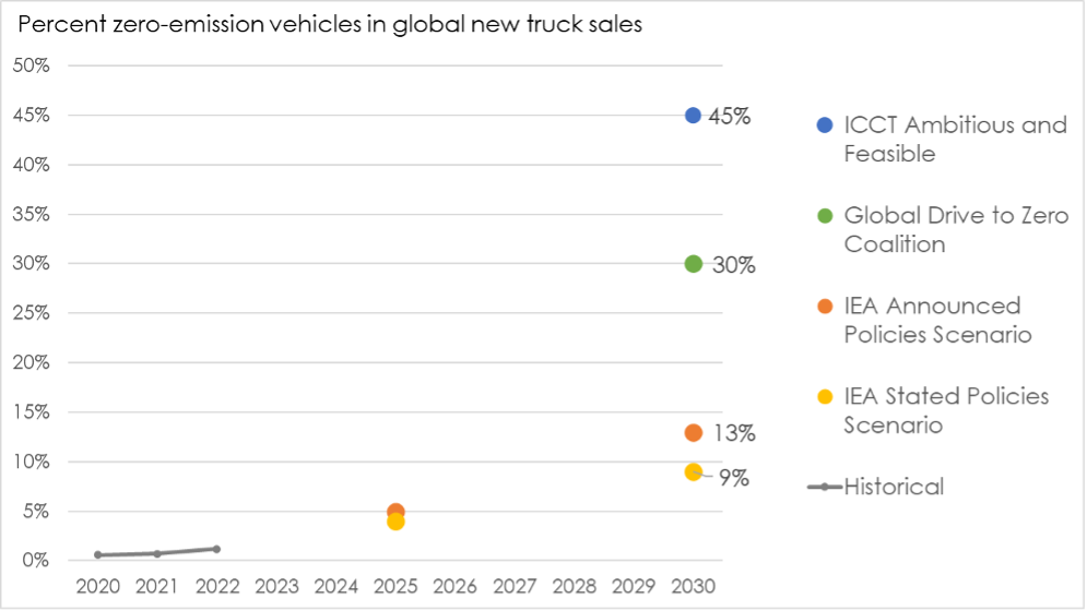 Source: ICCT, Commercial Drive to Zero, International Energy Agency