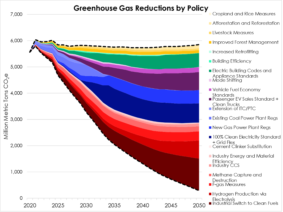 1.5°C NDC Scenario