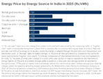 Energy Price by Energy Source in India in 2025 (Rs/kWh)