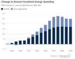 Bar graph showing the increase in household energy spending associated with 2025-26 federal energy policy. Costs rise every year through 2040 for households, peaking at $550 in higher bills per year in 2037. Higher spending is driven by rising gasoline, natural gas, and electricity prices.
