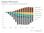 Bar graph showing the change in U.S. GDP associated with 2025-26 federal energy policy. Only the coal, oil, and gas sector sees an increase in GDP. Economy-wide GDP falls in all years, peaking at $250 billion annual loss in 2032, and a cumulative $2.3 trillion through 2040.