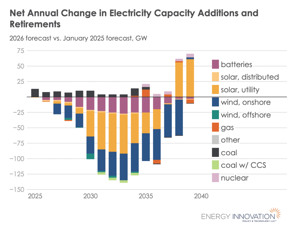 Bar graph showing the change in annual electricity capacity additions and retirements associated with 2025-26 federal energy policy. Fewer coal plants retire from 2025 to 2035 because of the loss of tax credits for clean electricity, and repeal of EPA GHG, MATS, and ELG rules for power plants. Fewer solar, wind, and battery projects are built through the mid-2030s, largely as a result of OBBBA's early phaseout of tax credits.