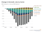 Bar graph showing the change in domestic jobs associated with 2025-26 federal energy policy. Only the coal, oil, and gas sector sees an increase in jobs, peaking at 67,000 added jobs in 2038. Economy wide, the U.S. sees an average of 820,000 lost jobs in each year over the next decade, with peak net job losses of 1.3 million in 2032.