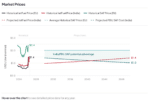 et Fuel and PBtL Sustainable Aviation Fuel (SAF): Historical Market Prices and Production-Cost Projections