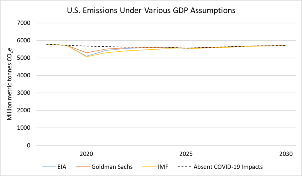 US emissions under COVID 2020-2030