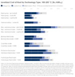 Levelized Cost of Heat by Technology Type, 100-200 °C (Rs./kWhₜₕ)