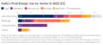 India's Final Energy Use by Sector in 2022 (EJ)
