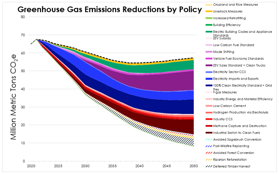 Oregon EPS NDC Scenario