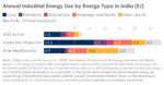 Annual Industrial Energy Use by Energy Type in India (EJ)