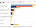 India’s Industrial CO₂ Emissions from Fossil Fuels and Cement in 2022 (MMT CO₂)