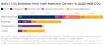 India's CO₂ Emissions from Fossil Fuels and Cement in 2022 (MMT CO₂)