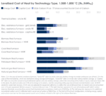 Levelized Cost of Heat by Technology Type, 1,000-1,800 °C (Rs./kWhₜₕ)