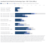 Levelized Cost of Heat by Technology Type,