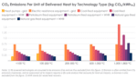 CO₂ Emissions Per Unit of Delivered Heat by Technology Type (kg CO₂/kWhₜₕ)