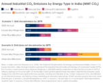 Annual Industrial CO₂ Emissions by Energy Type in India (MMT CO₂)