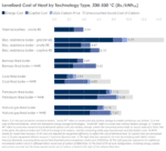 Levelized Cost of Heat by Technology Type, 200-500 °C (Rs./kWhₜₕ)