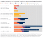 Levelized Cost of Heat by Technology Type Across Temperature Ranges (Rs/kWhₜₕ)
