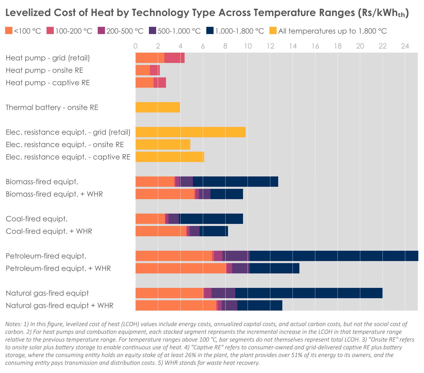 Levelized Cost of Heat by Technology Type Across Temperature Ranges (Rs/kWhₜₕ)
