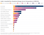 India's Industrial Non-Feedstock Energy Use by Temperature in 2022 (EJ)